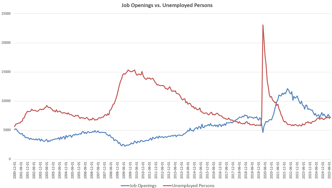 The US Now Has More Unemployed People than Job Openings | Mises Institute